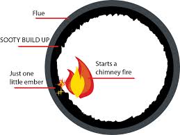 How a flue fire can start